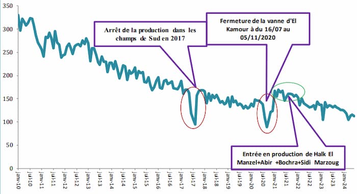 Tunisie: Baisse de 13% de la production nationale de pétrole brut, au dessous de 30 mille barils/j