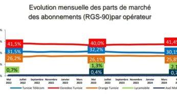 Concurrence accrue dans le secteur télécom : Tunisie Telecom en perte de vitesse
