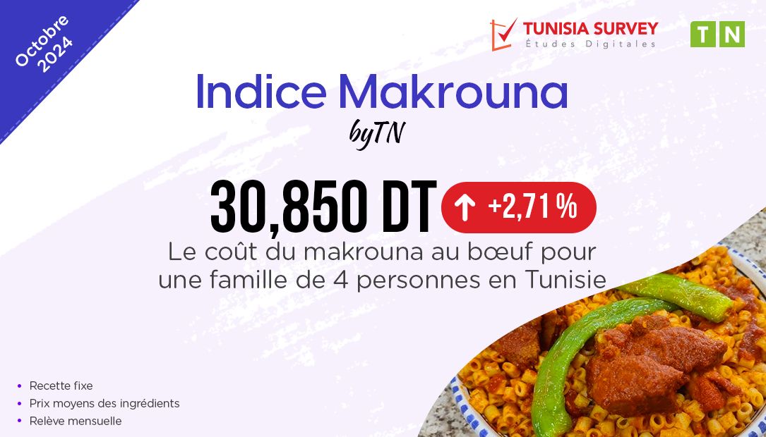 Indice Makrouna – Octobre 2024 : Combien Coûte un plat de Makrouna au bœuf pour 4 personnes en Tunisie ?