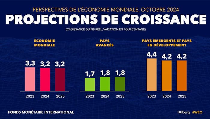 FMI: La croissance mondiale devrait rester stable mais également décevante