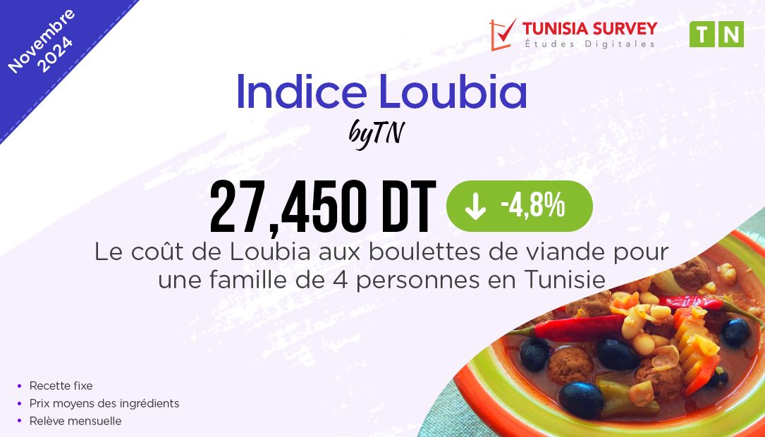 Indice Loubia – Novembre 2024 : Combien Coûte un plat de Loubia aux boulettes de viande pour 4 personnes en Tunisie ?