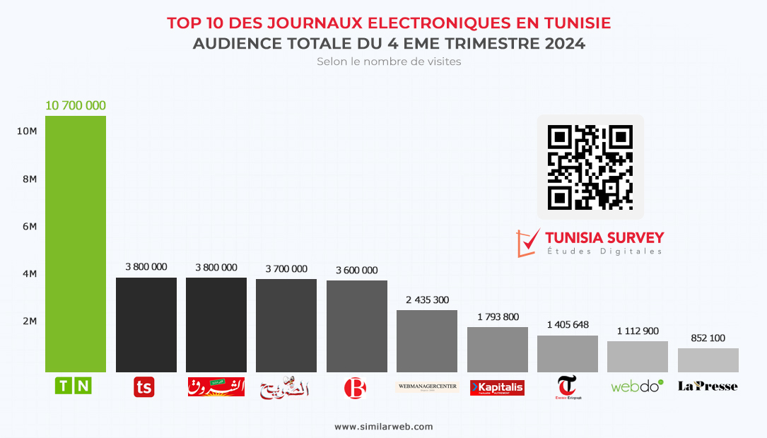 Classement Tunisia Survey : Tunisie Numérique, premier journal en Tunisie au quatrième trimestre 2024