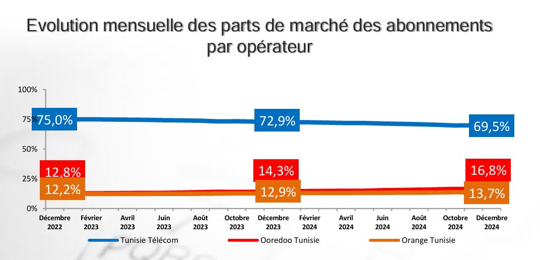 Rapport INT – Tunisie Télécom perd 5,5 points en deux ans sur le marché du fixe