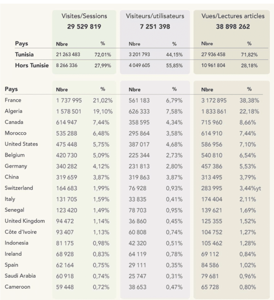 statistiques